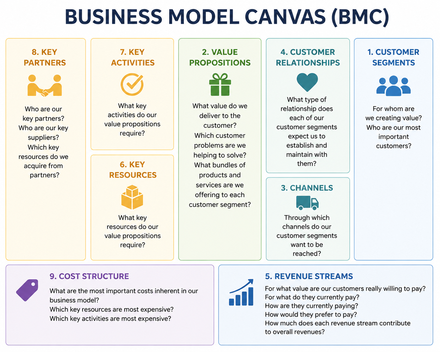 The Business Model Canvas: a 9-block one-page framework for mapping a business — Key Partners, Key Activities, Key Resources, Value Propositions, Customer Relationships, Channels, Customer Segments, Cost Structure, and Revenue Streams.