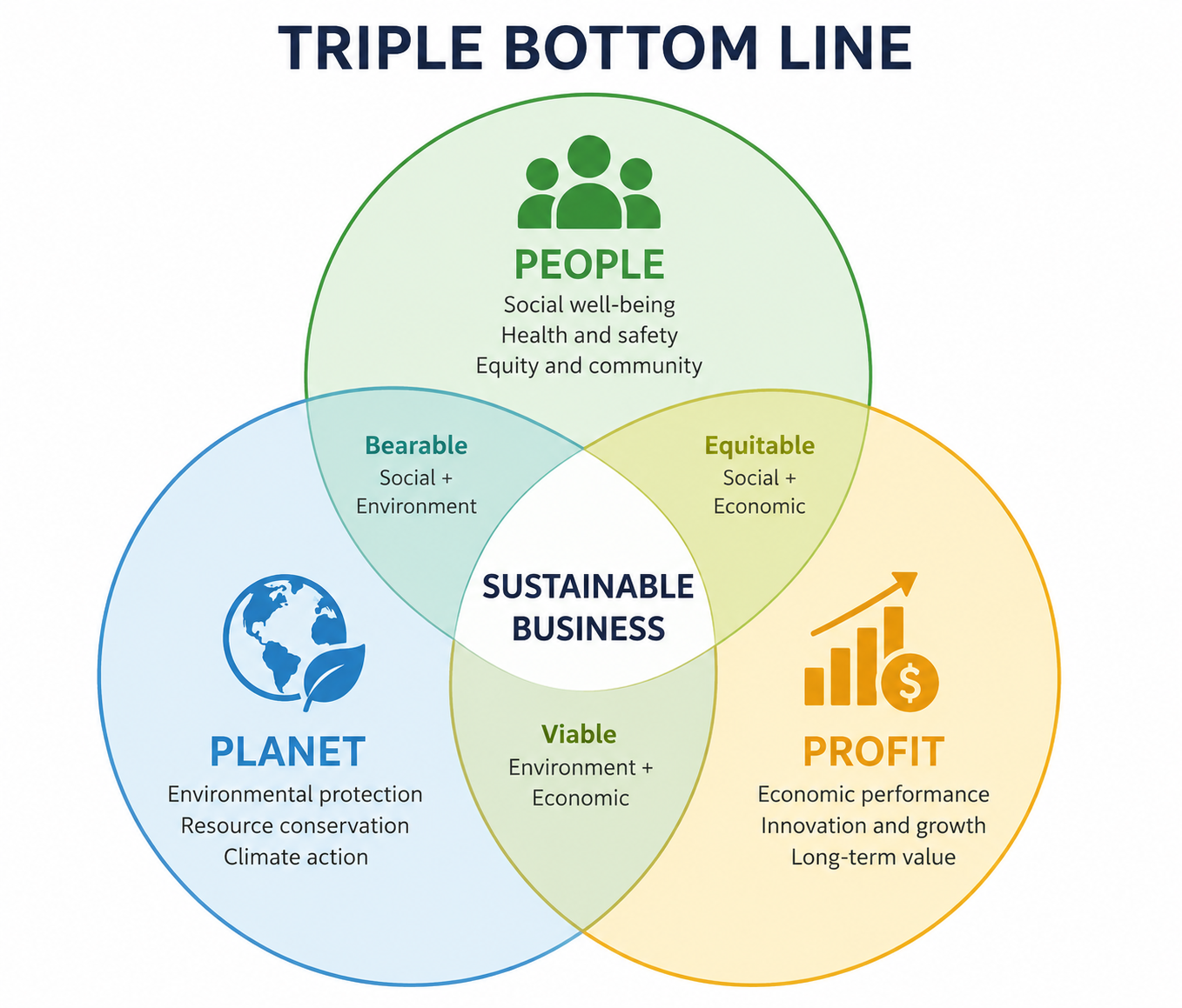 Triple Bottom Line diagram: three overlapping circles labeled People, Planet, and Profit, with Sustainability at the intersection.